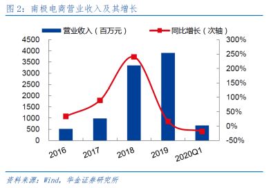 瘋狂的南極人 品牌授權(quán)上千家，互聯(lián)網(wǎng)銷售如何驅(qū)動(dòng)持續(xù)增長(zhǎng)