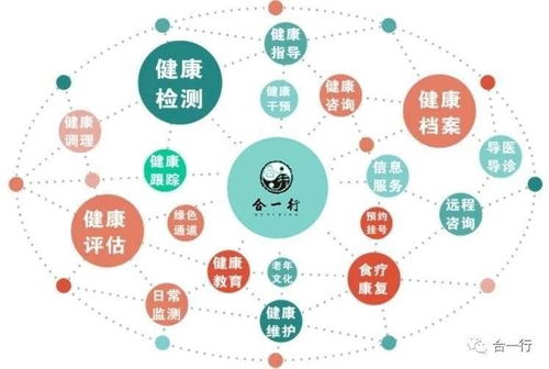 合一行 專業提供私人定制健康管理服務系統方案
