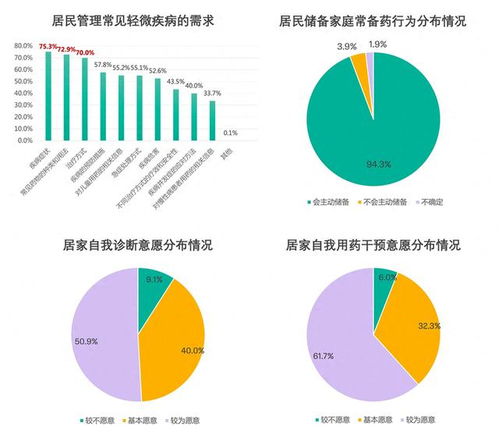 科赴中國聯(lián)合多家權(quán)威機(jī)構(gòu)發(fā)布 中國居民常見輕微疾病家庭健康管理意愿及行為調(diào)查報(bào)告